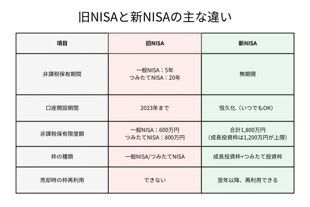 旧NISAと新NISAの制度の違いを比較した表
