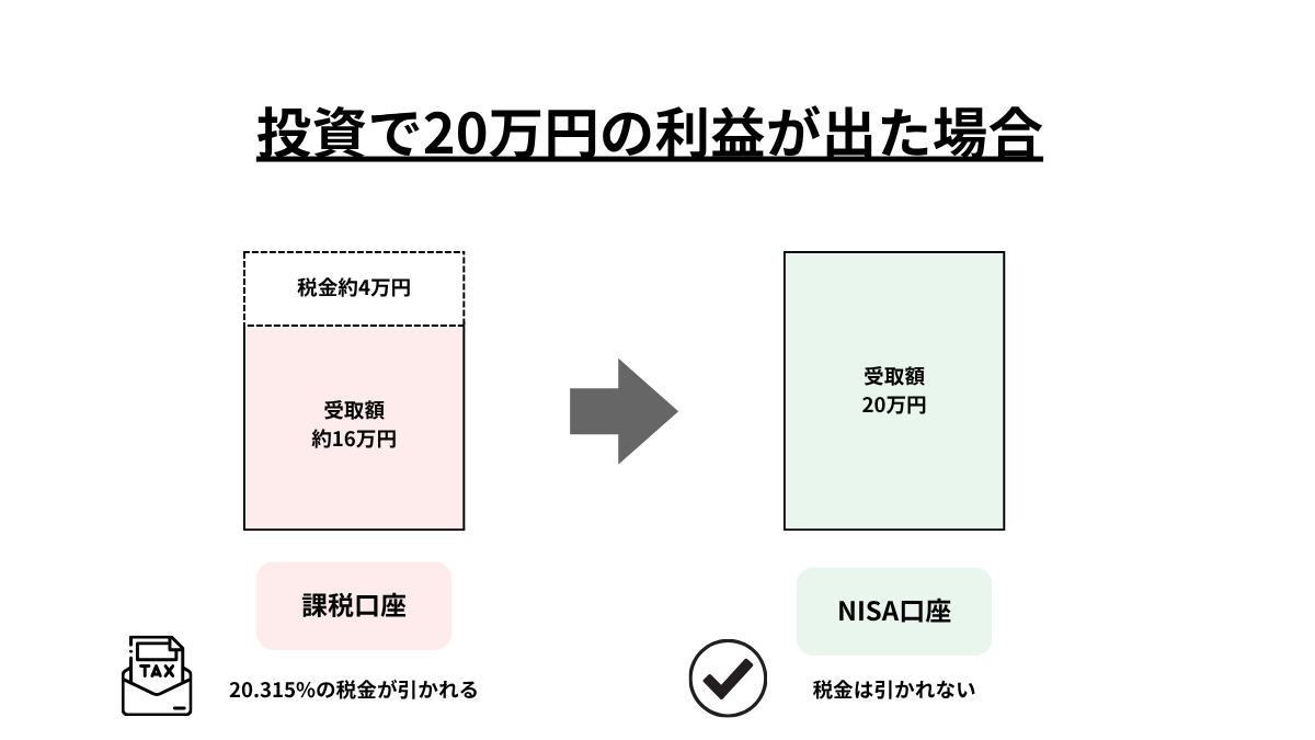 NISA口座と課税口座の利益の違いを比較した図解
