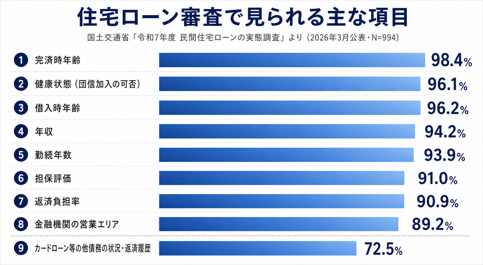 住宅ローン審査で見られる主な項目(採用率TOP9)