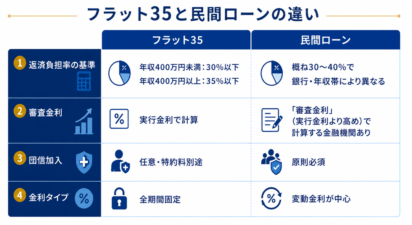 フラット35と民間ローンの違い