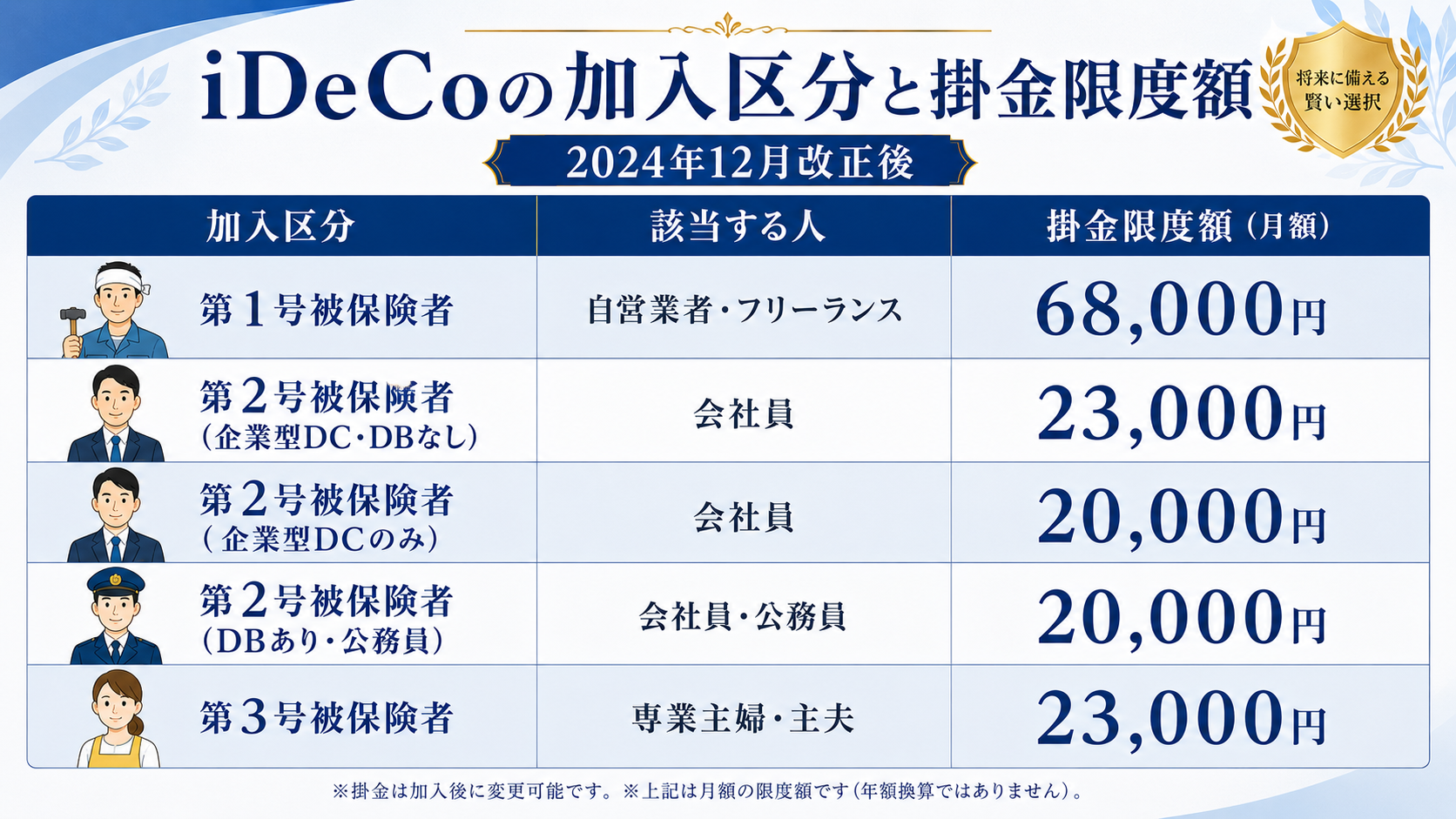 iDeCoの加入区分と掛金限度額