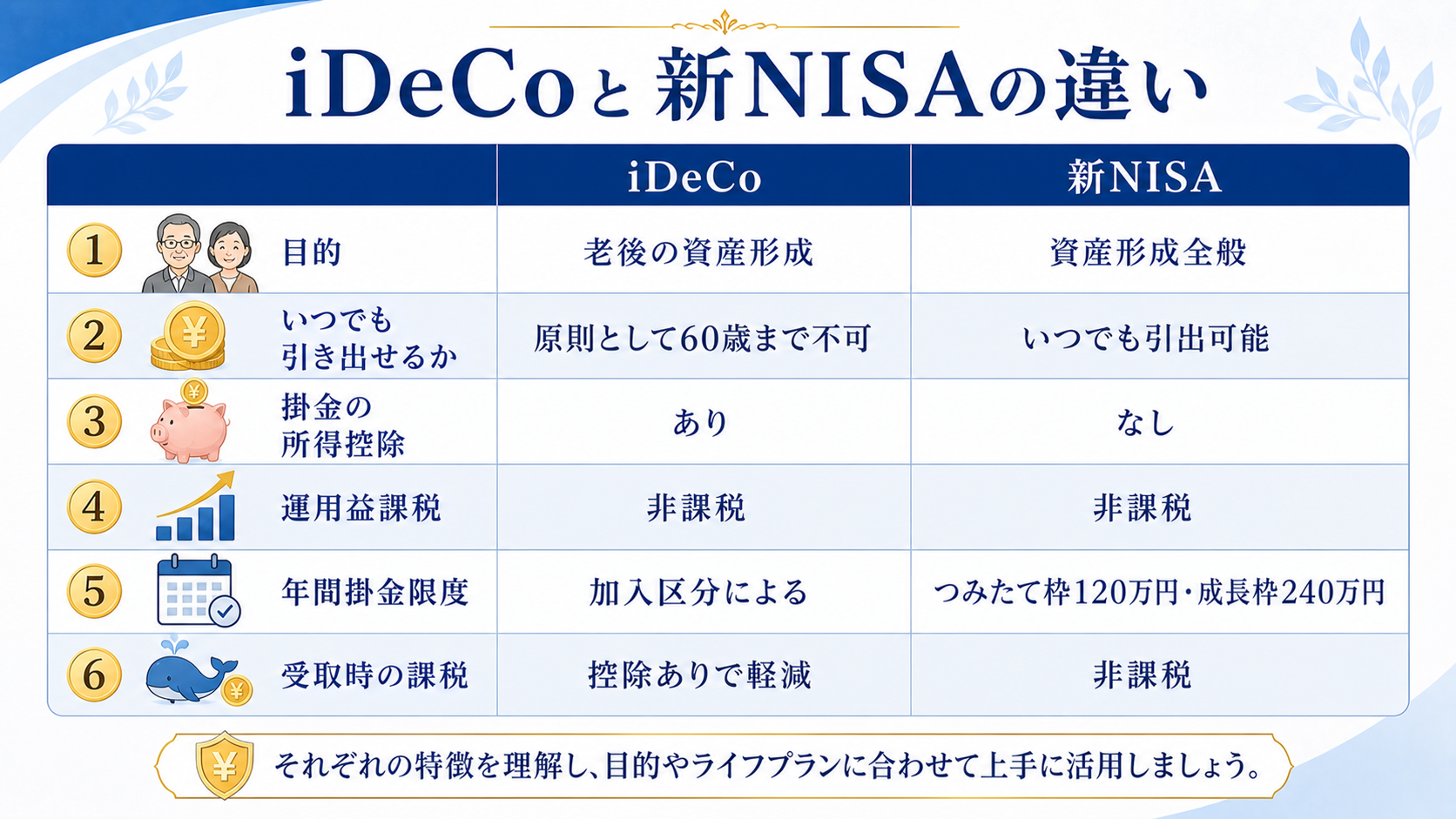 iDeCoと新NISAの違い