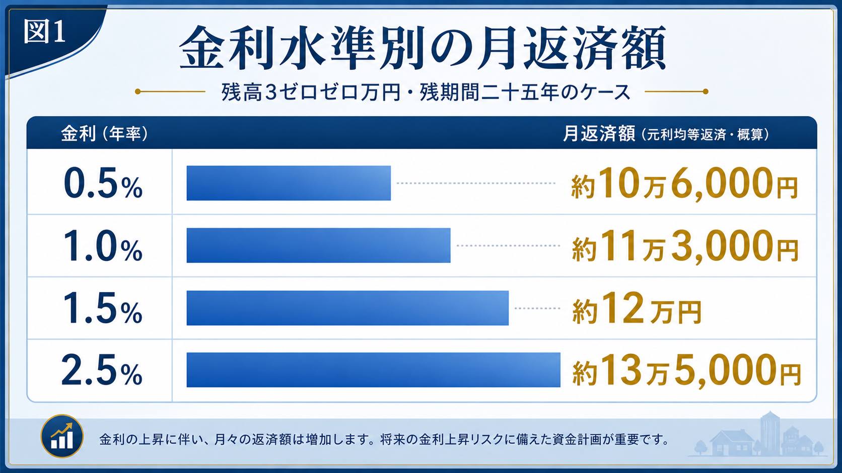 金利水準別の月返済額シミュレーション