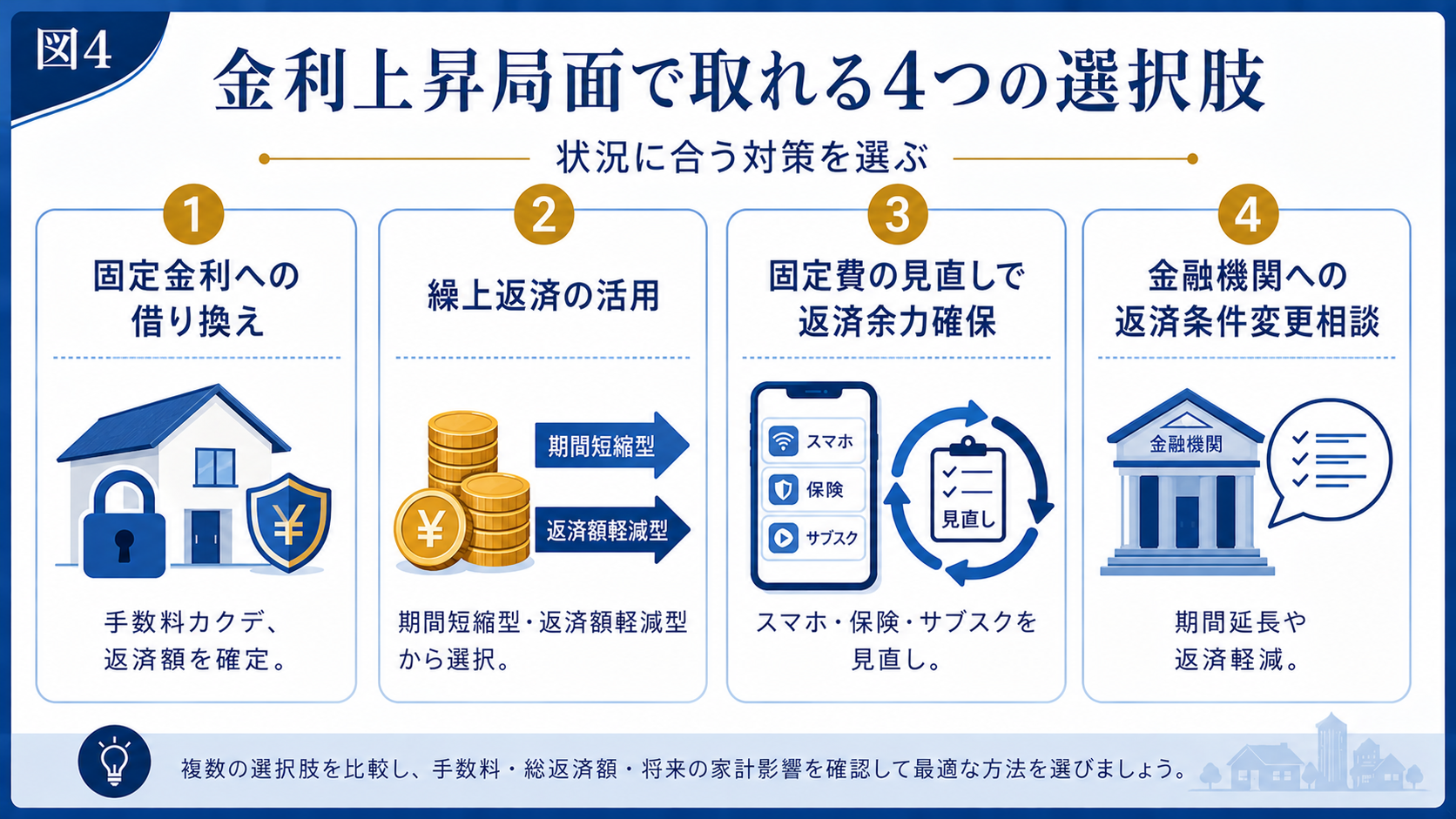 金利上昇局面で取れる4つの選択肢