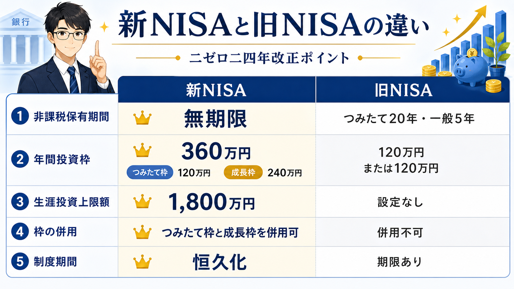 新NISAと旧NISAの違い